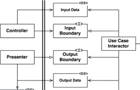 Clean Architecture boundary