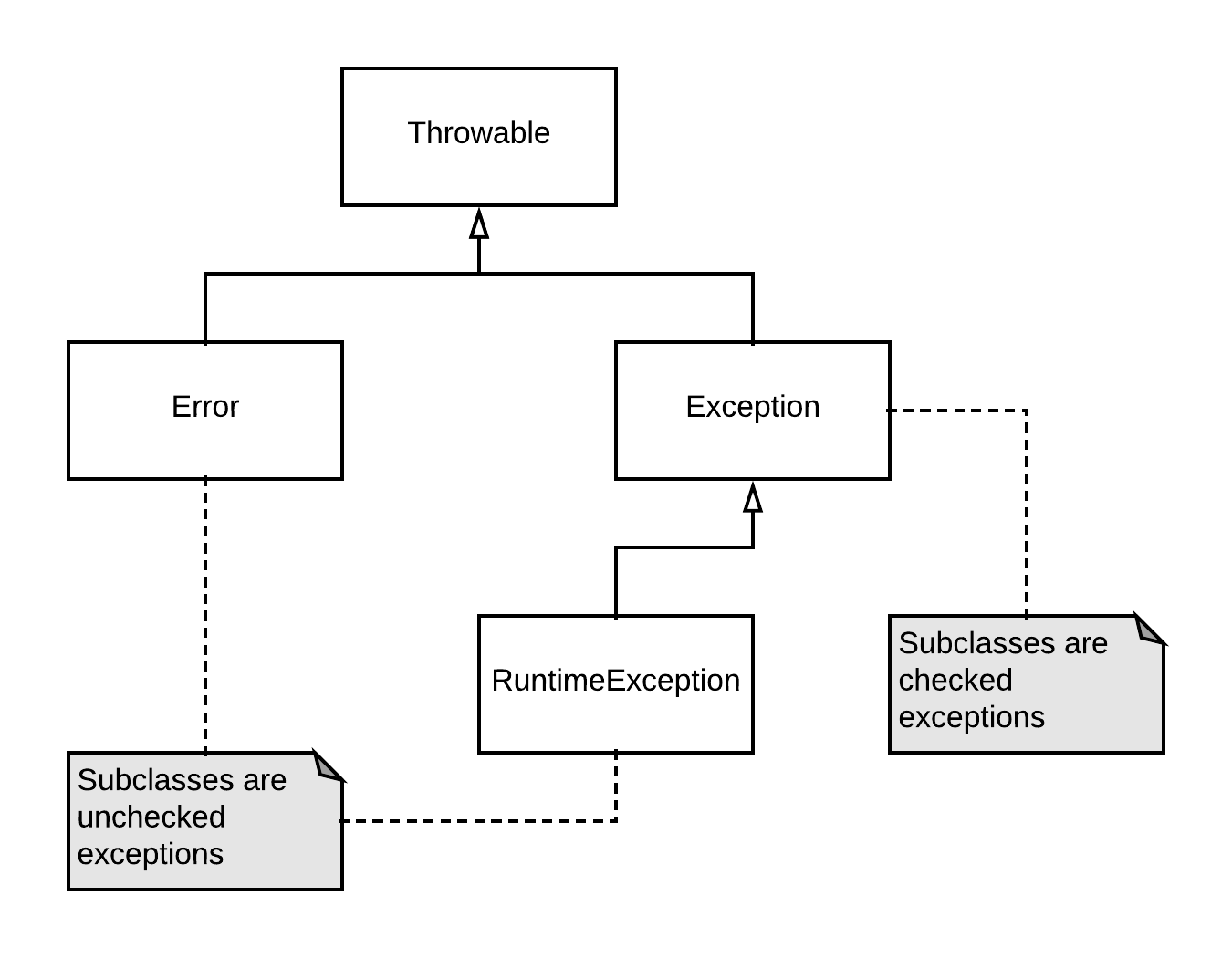 Checked vs Unchecked Exceptions in Java - GeeksforGeeks