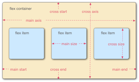 How To Use Display Flex In Html