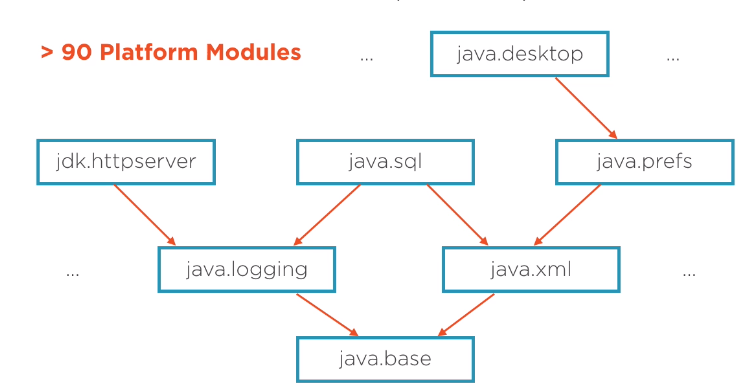 JDK modules dependencies