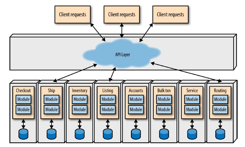 Microservices