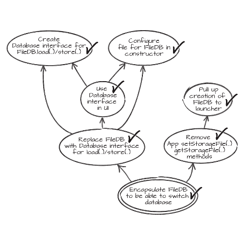 Example Mikado method graph