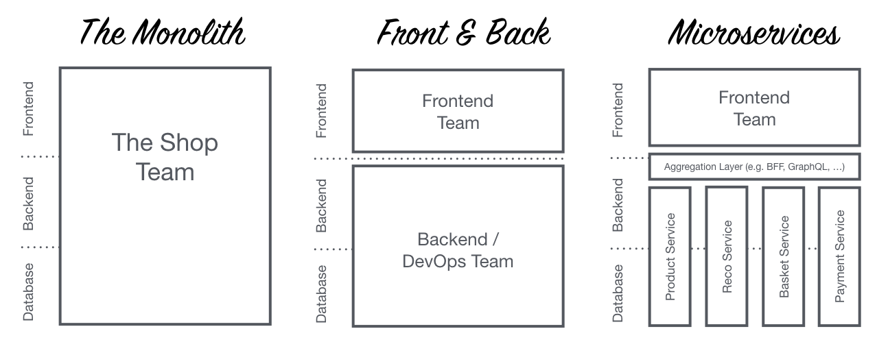 Monolithic frontend