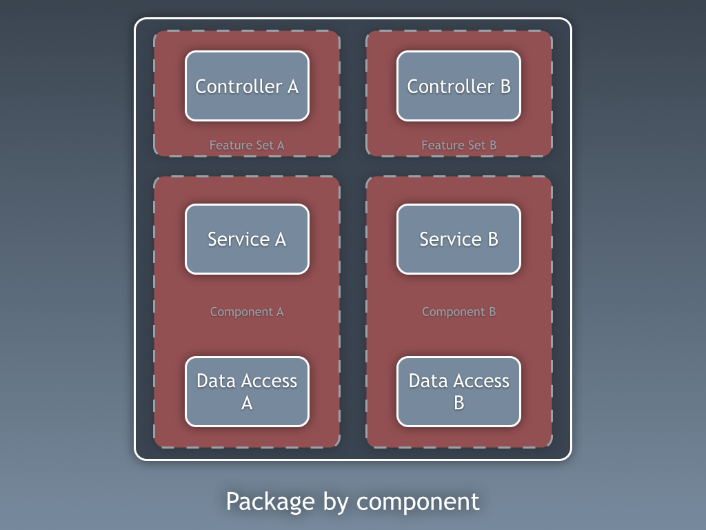 Package by component