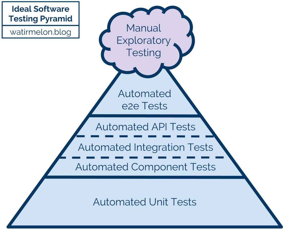 Modern test pyramid