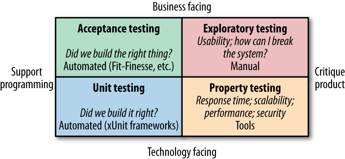 Brian Marick&#39;s testing quadrant