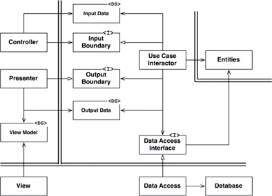 Clean Architecture | Learning-notes