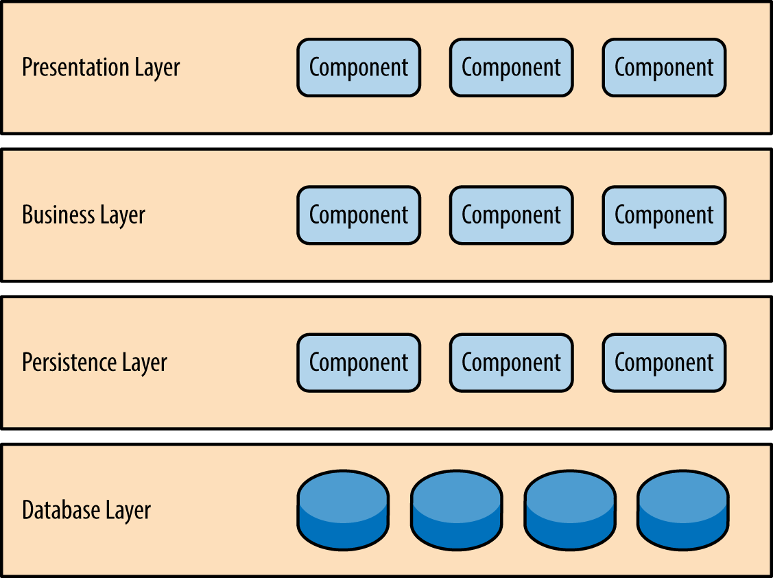 Layered architecture | learning-notes