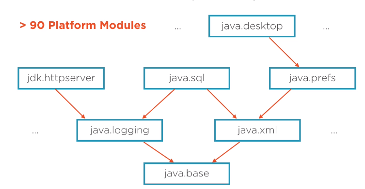 Java Platform Module System Learning Notes