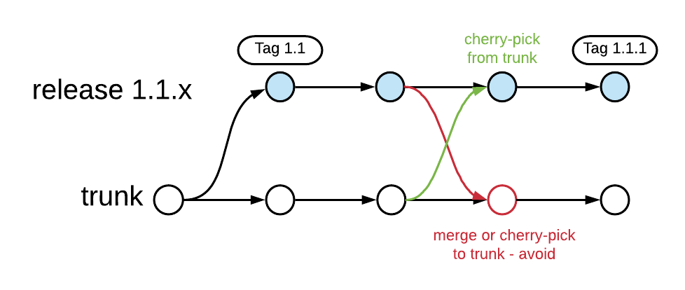 Branch for release