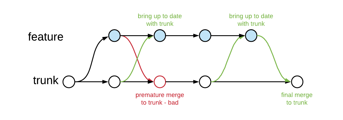 Feature branch